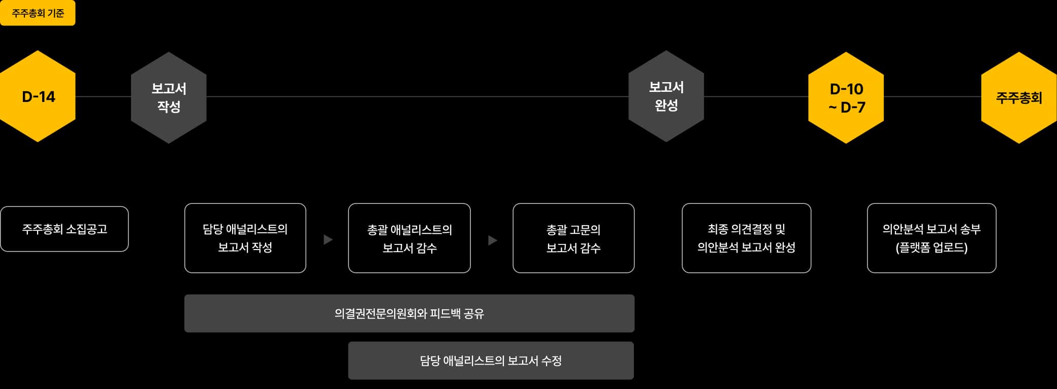 의결권 자문 서비스 차트